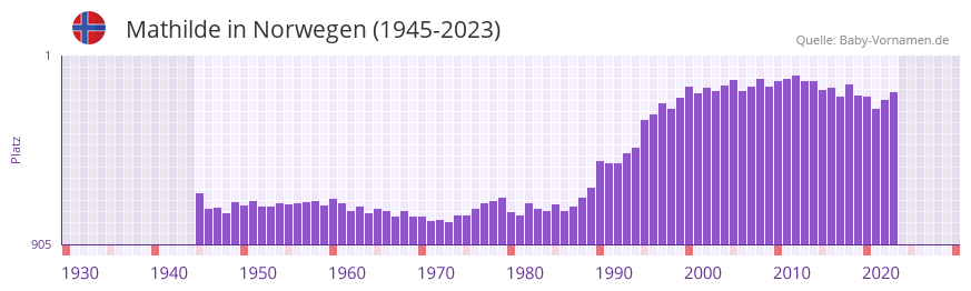 Mathilde in der Vornamen-Hitliste von Norwegen (1945-2023)