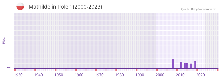 Mathilde in der Vornamen-Hitliste von Polen (2000-2023)