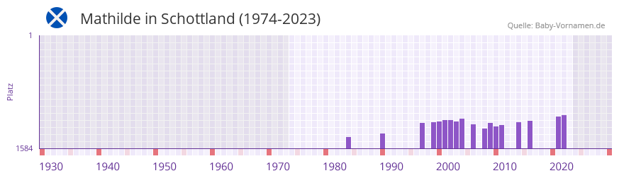 Mathilde in der Vornamen-Hitliste von Schottland (1974-2023)