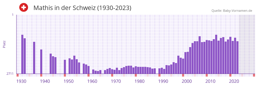 Mathis in der Vornamen-Hitliste von der Schweiz (1930-2023) Mathis in der Vornamen-Hitliste von der Schweiz (1930-2023)