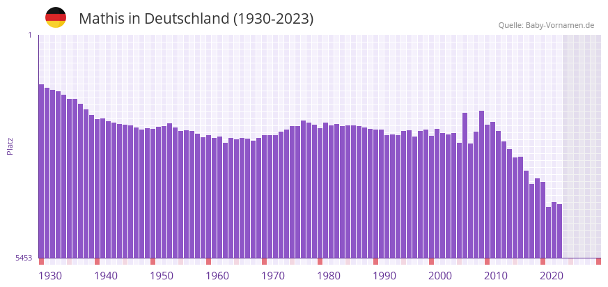 Mathis in der Vornamen-Hitliste von Deutschland (1930-2023) Mathis in der Vornamen-Hitliste von Deutschland (1930-2023)