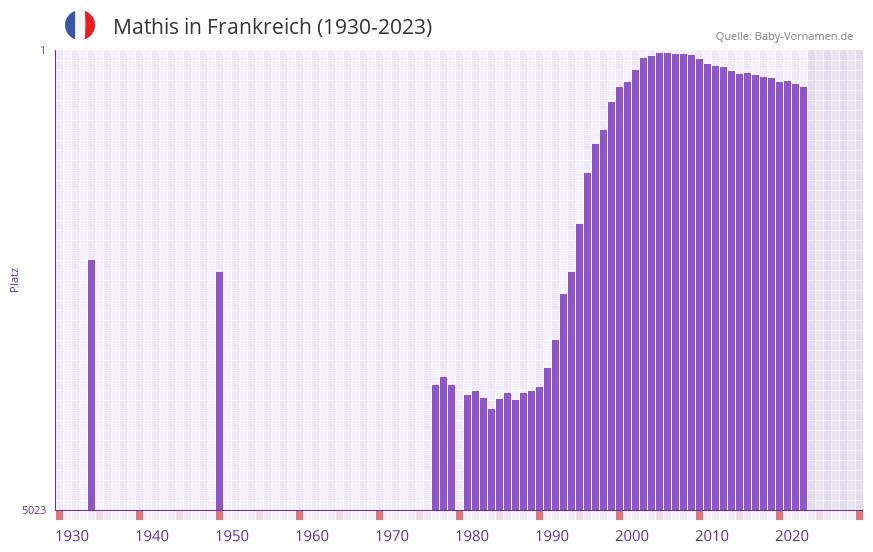 Mathis in der Vornamen-Hitliste von Frankreich (1930-2023) Mathis in der Vornamen-Hitliste von Frankreich (1930-2023)