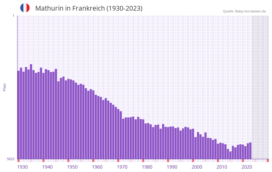 Mathurin in der Vornamen-Hitliste von Frankreich (1930-2023)