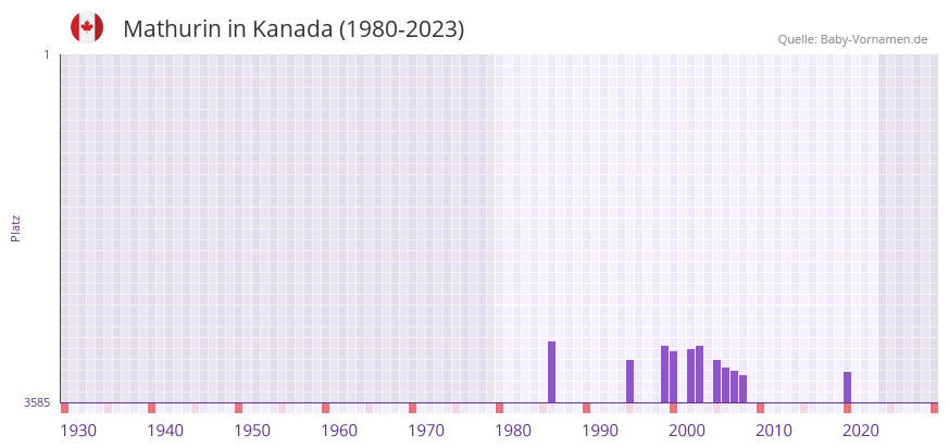 Mathurin in der Vornamen-Hitliste von Kanada (1980-2023)