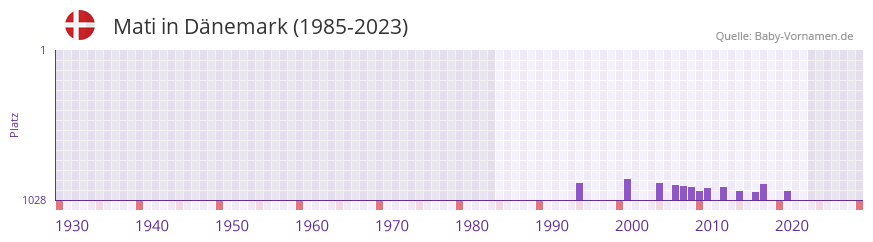 Mati in der Vornamen-Hitliste von Dnemark (1985-2023)