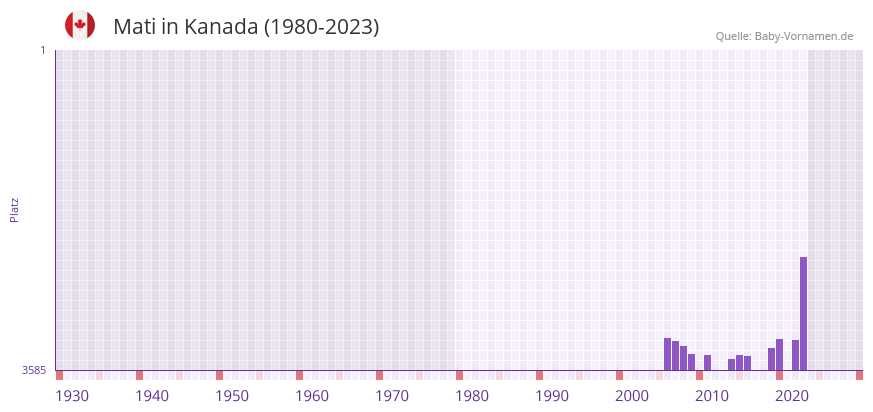 Mati in der Vornamen-Hitliste von Kanada (1980-2023)