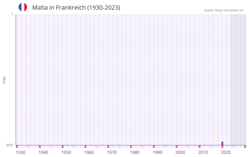 Matia in der Vornamen-Hitliste von Frankreich (1930-2023) Matia in der Vornamen-Hitliste von Frankreich (1930-2023)
