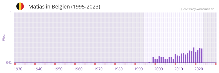 Matias in der Vornamen-Hitliste von Belgien (1995-2023)