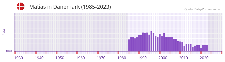 Matias in der Vornamen-Hitliste von Dnemark (1985-2023)