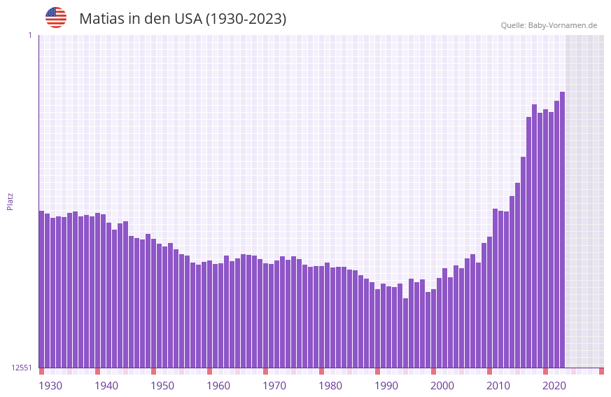 Matias in der Vornamen-Hitliste von den USA (1930-2023)