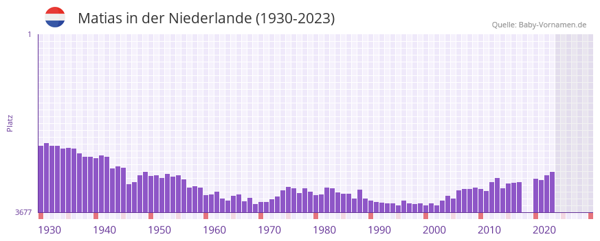 Matias in der Vornamen-Hitliste von der Niederlande (1930-2023)