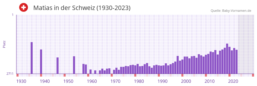 Matias in der Vornamen-Hitliste von der Schweiz (1930-2023)