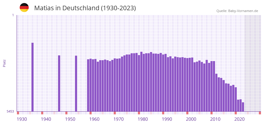 Matias in der Vornamen-Hitliste von Deutschland (1930-2023)