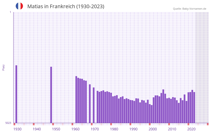 Matias in der Vornamen-Hitliste von Frankreich (1930-2023)