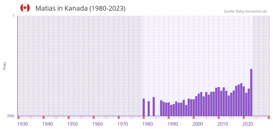 Matias in der Vornamen-Hitliste von Kanada (1980-2023)