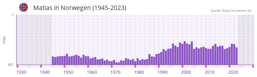 Matias in der Vornamen-Hitliste von Norwegen (1945-2023)