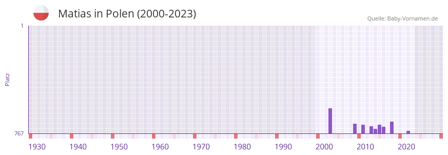Matias in der Vornamen-Hitliste von Polen (2000-2023)