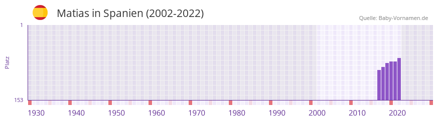 Matias in der Vornamen-Hitliste von Spanien (2002-2022)