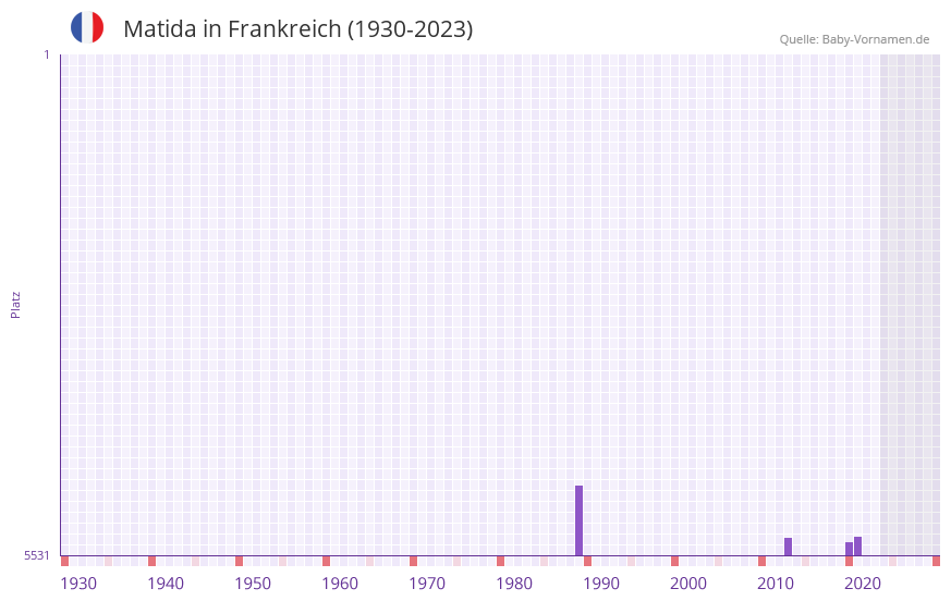 Matida in der Vornamen-Hitliste von Frankreich (1930-2023)