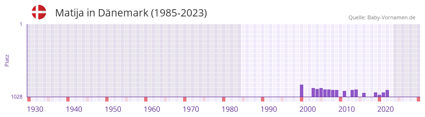 Matija in der Vornamen-Hitliste von Dnemark (1985-2023)