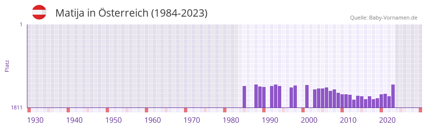 Matija in der Vornamen-Hitliste von sterreich (1984-2023)