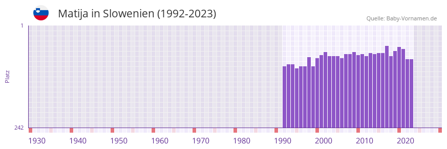 Matija in der Vornamen-Hitliste von Slowenien (1992-2023)