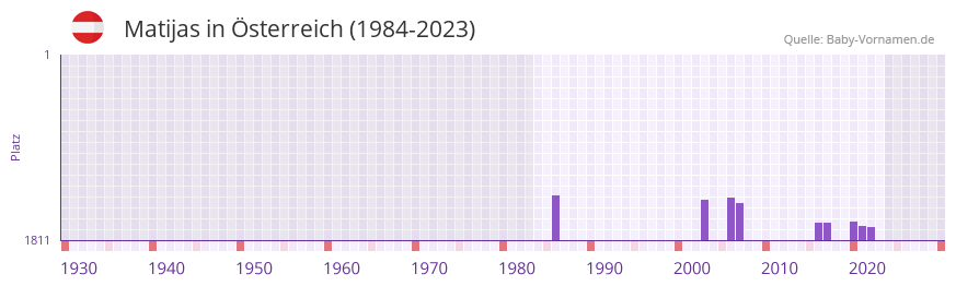 Matijas in der Vornamen-Hitliste von sterreich (1984-2023)