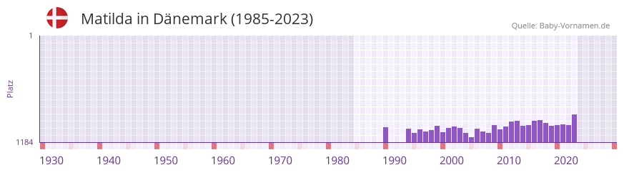 Matilda in der Vornamen-Hitliste von Dnemark (1985-2023)