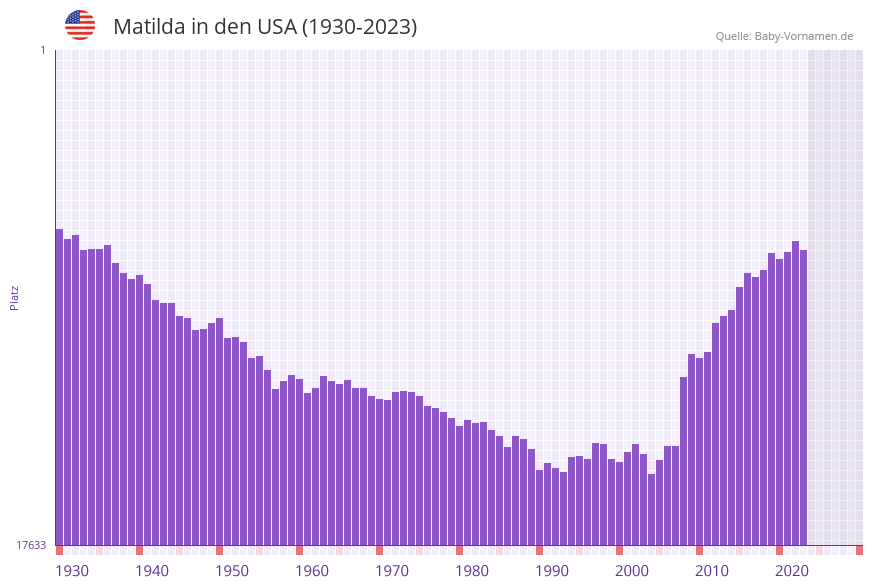 Matilda in der Vornamen-Hitliste von den USA (1930-2023)