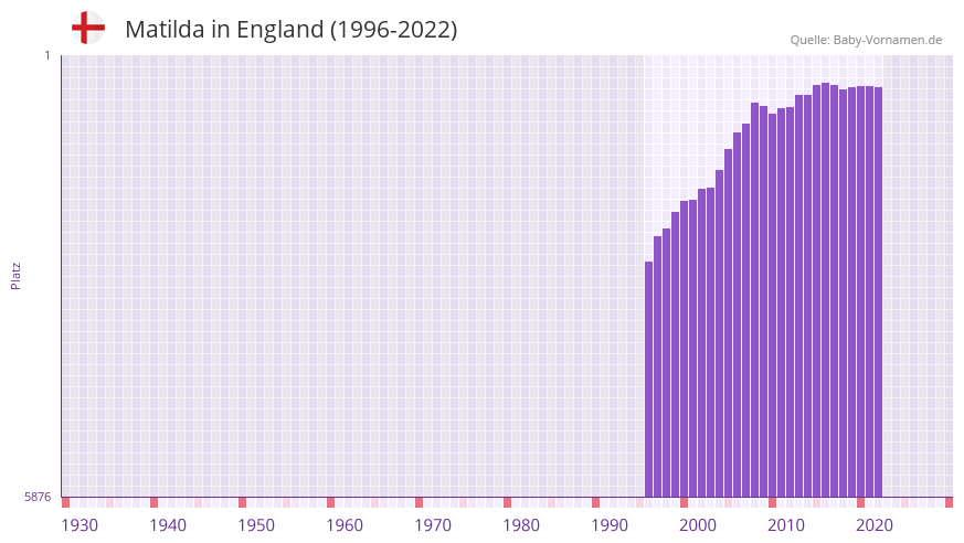 Matilda in der Vornamen-Hitliste von England (1996-2022)