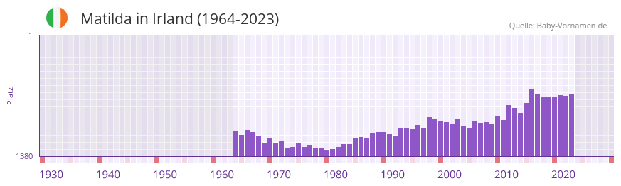 Matilda in der Vornamen-Hitliste von Irland (1964-2023)