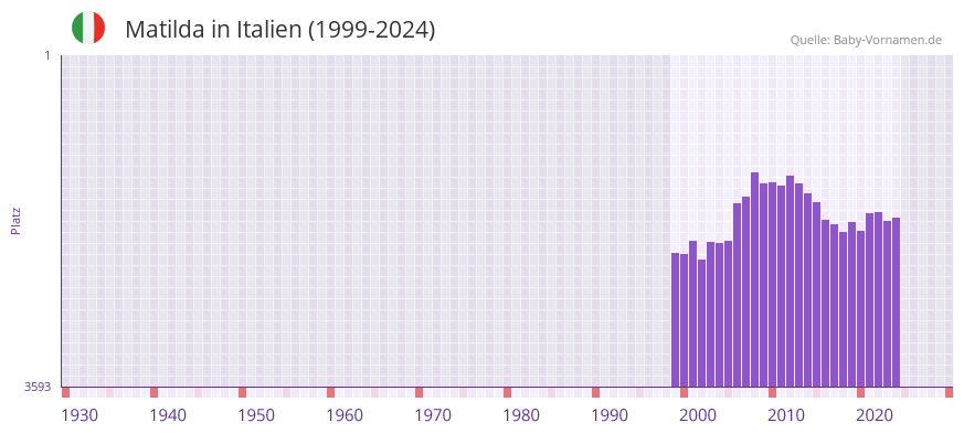 Matilda in der Vornamen-Hitliste von Italien (1999-2024)