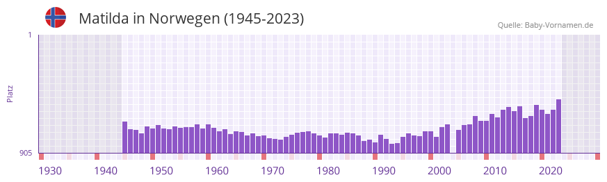 Matilda in der Vornamen-Hitliste von Norwegen (1945-2023)