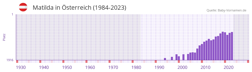 Matilda in der Vornamen-Hitliste von sterreich (1984-2023)
