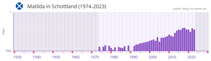 Matilda in der Vornamen-Hitliste von Schottland (1974-2023)