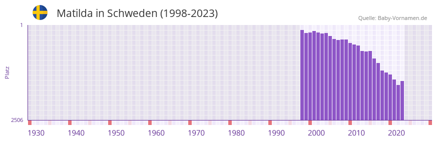 Matilda in der Vornamen-Hitliste von Schweden (1998-2023)