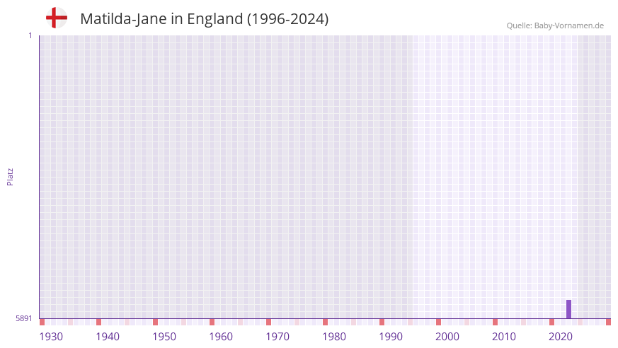 Matilda-Jane in der Vornamen-Hitliste von England (1996-2024)