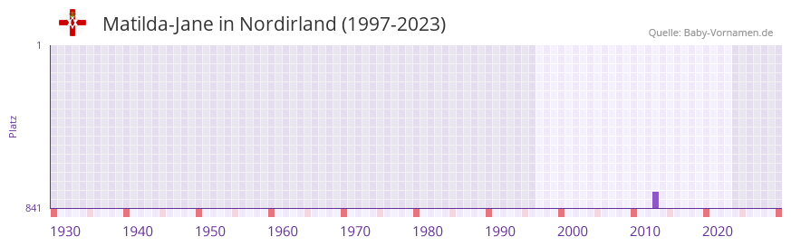 Matilda-Jane in der Vornamen-Hitliste von Nordirland (1997-2023)
