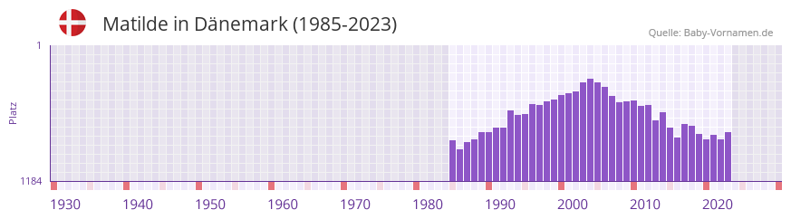 Matilde in der Vornamen-Hitliste von Dnemark (1985-2023)