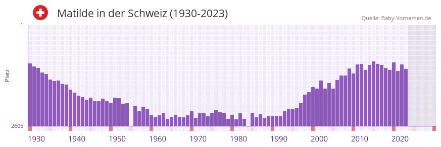 Matilde in der Vornamen-Hitliste von der Schweiz (1930-2023)