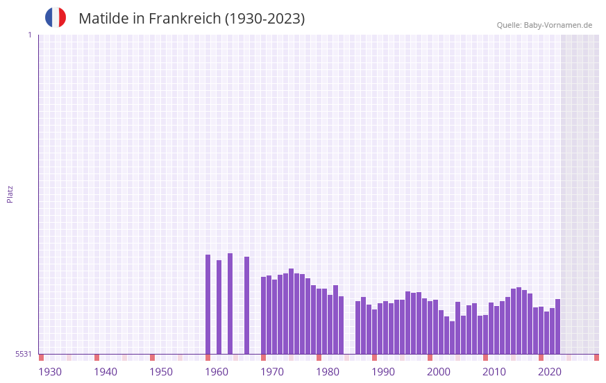 Matilde in der Vornamen-Hitliste von Frankreich (1930-2023)