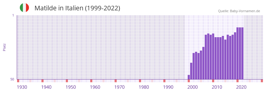 Matilde in der Vornamen-Hitliste von Italien (1999-2022)