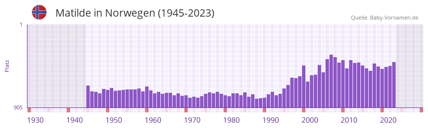 Matilde in der Vornamen-Hitliste von Norwegen (1945-2023)