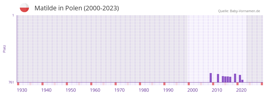 Matilde in der Vornamen-Hitliste von Polen (2000-2023)
