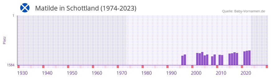 Matilde in der Vornamen-Hitliste von Schottland (1974-2023)