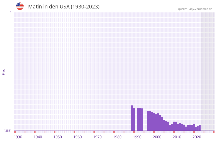 Matin in der Vornamen-Hitliste von den USA (1930-2023)