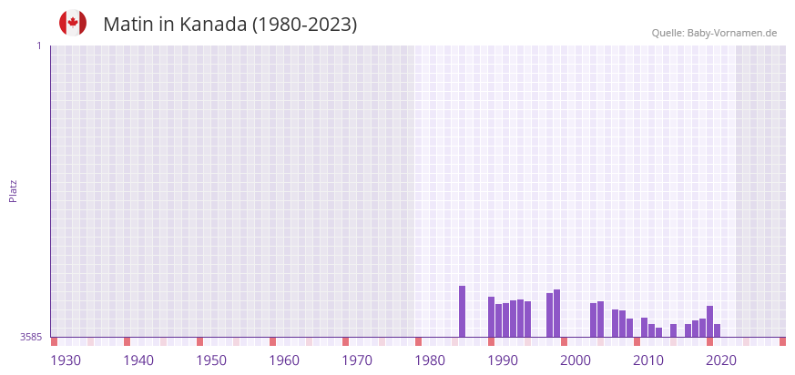 Matin in der Vornamen-Hitliste von Kanada (1980-2023)