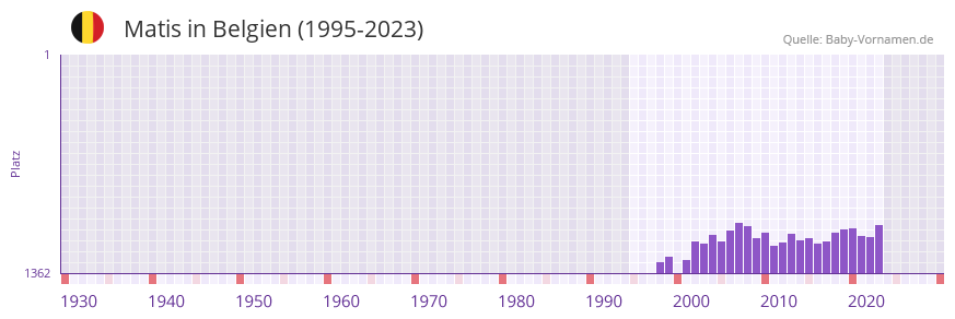 Matis in der Vornamen-Hitliste von Belgien (1995-2023)