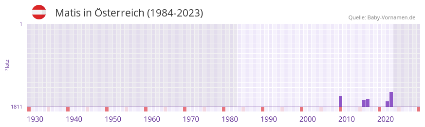 Matis in der Vornamen-Hitliste von sterreich (1984-2023)