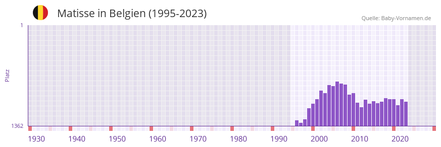 Matisse in der Vornamen-Hitliste von Belgien (1995-2023)